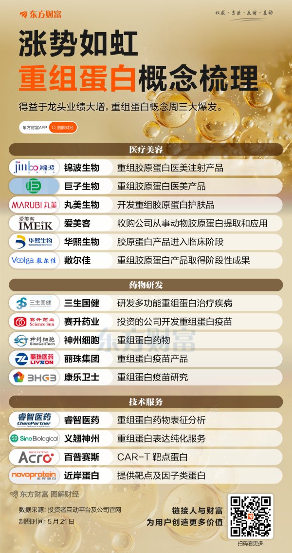 恒富配资 涨势如虹！一图梳理重组蛋白概念股