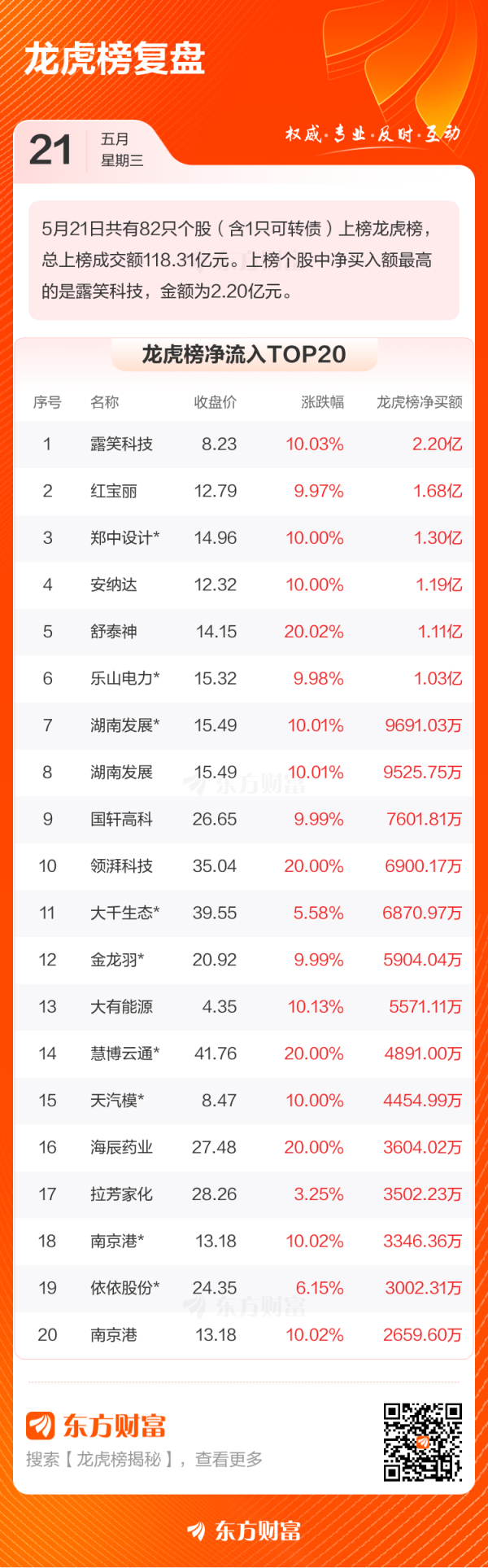 资本E家 5月21日龙虎榜复盘