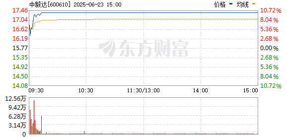 K8金融 停牌核查预警！盘中上演“天地板” 中毅达回应