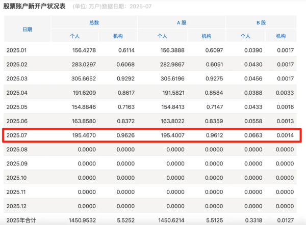 迪时策略 A股赚钱效应明显！200万新股民跑入A股 债市大跳水