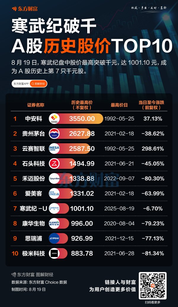 魔投网 寒武纪股价破千！A股历史上还有哪些千元股？