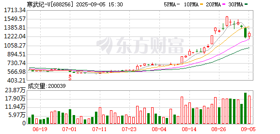 兴业配资 机构与游资“围猎” 寒武纪股价狂飙 盘中突破1000元