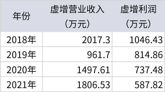 牛达人 奇！上市前多年财务造假，为何不构成欺诈发行？