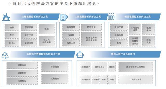主营业务场景 摘自《招股说明书》