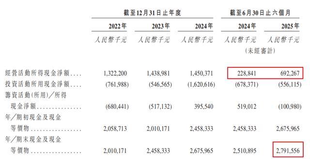 现金流情况 摘自《招股说明书》
