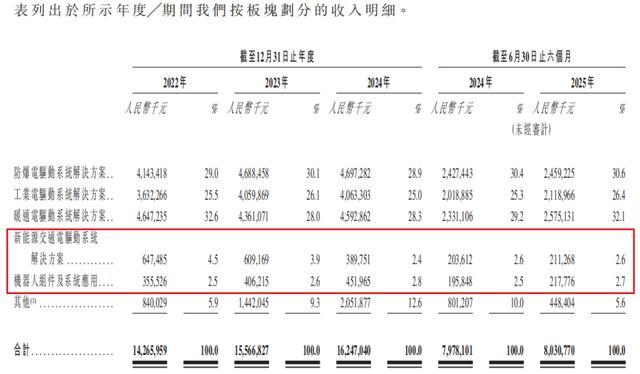 细分领域收入情况 摘自《招股说明书》